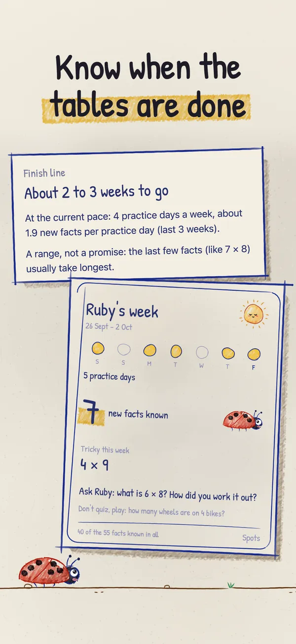 The finish line with an estimate in weeks, above a weekly card with practice days, new facts and a tricky fact to ask about.