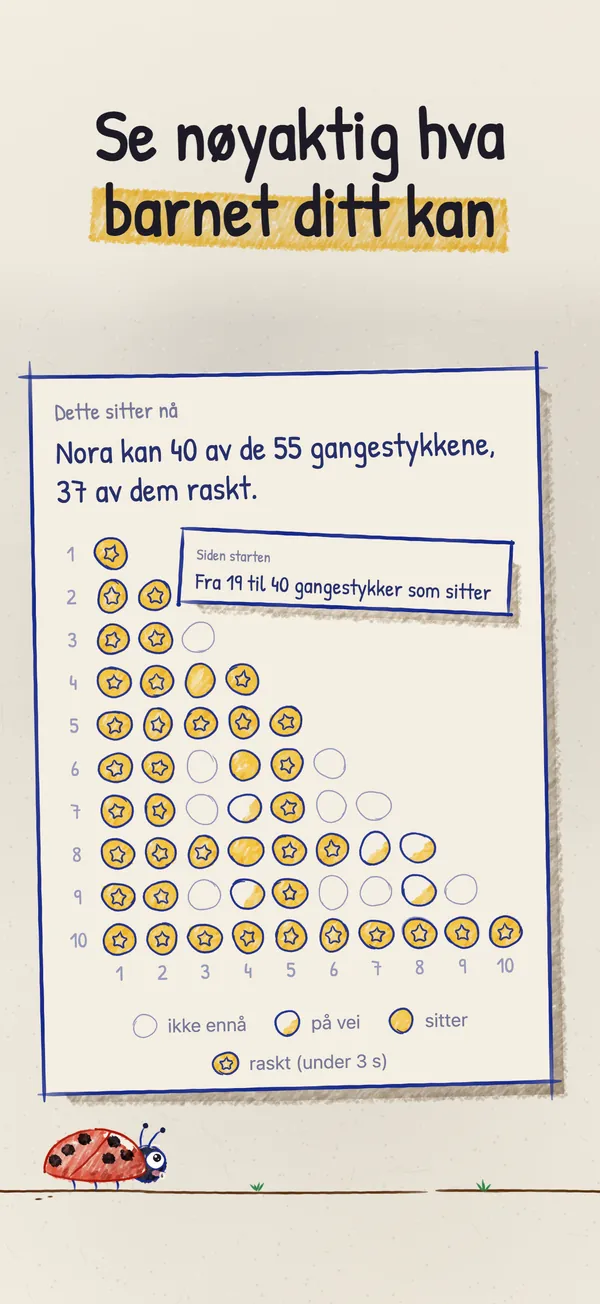 Prikkartet: en trekant av prikker for de 55 gangestykkene, de fleste fargelagt, med en linje om hvor mange gangestykker barnet kan og hvor mange av dem som går raskt.