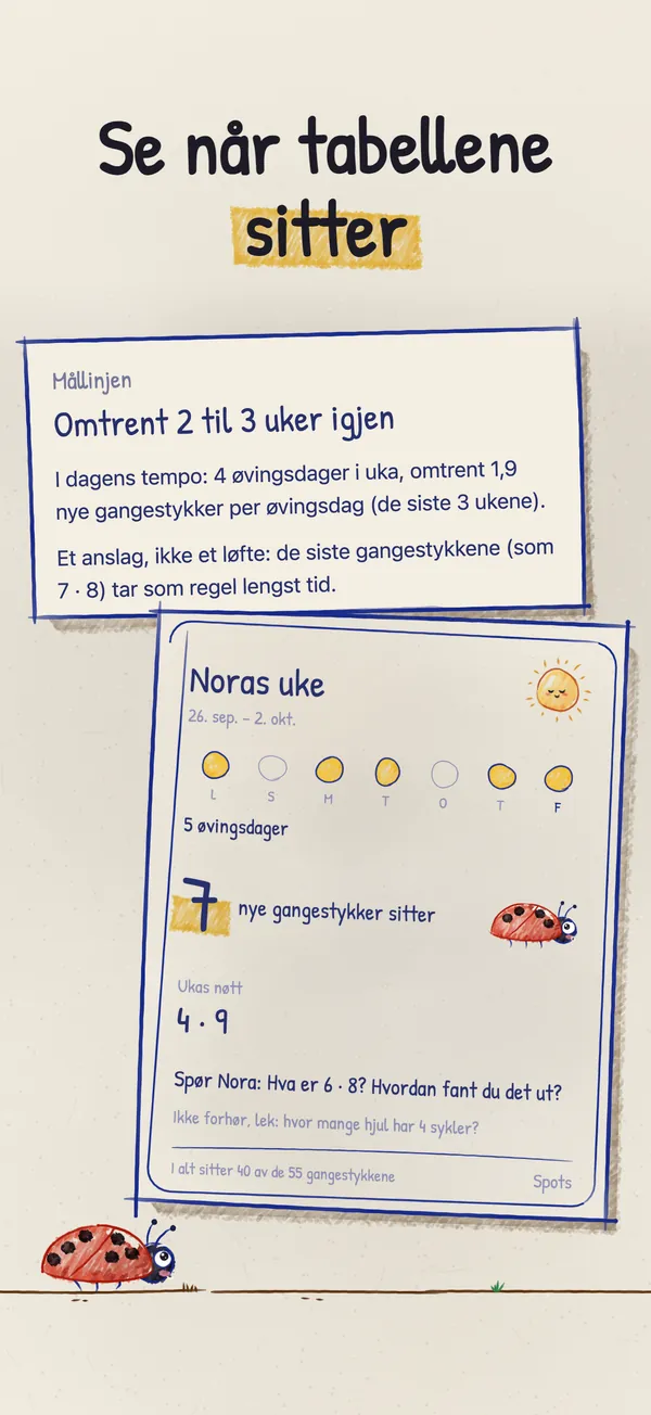 Mållinjen med et anslag i uker, over et ukekort med øvingsdager, nye gangestykker og et vanskelig gangestykke å spørre om.