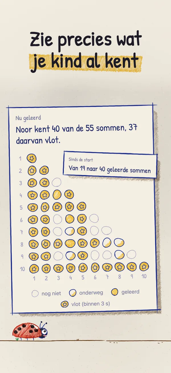 De stippenkaart: een driehoek van stippen voor de 55 sommen, de meeste ingekleurd, met een zin over hoeveel sommen het kind kent en hoeveel daarvan vlot.
