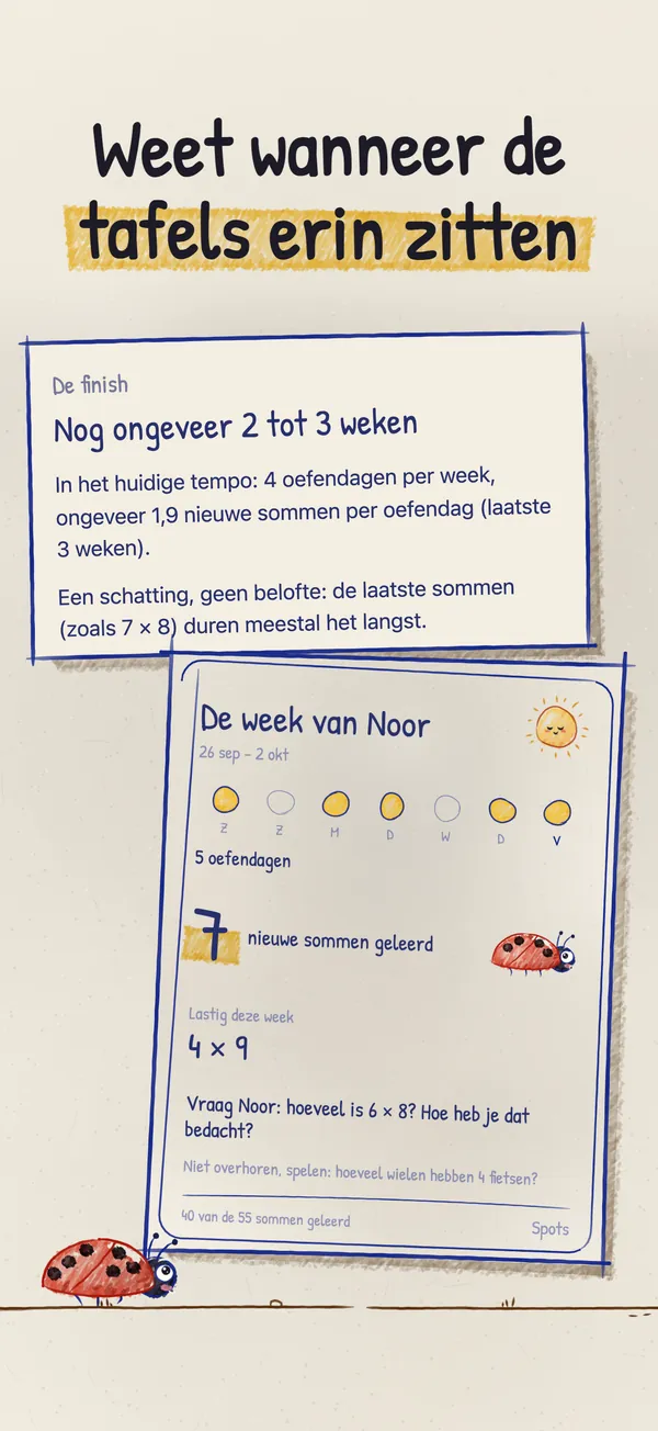 De finish met een schatting in weken, boven een weekkaart met oefendagen, nieuwe sommen en een lastige som om naar te vragen.