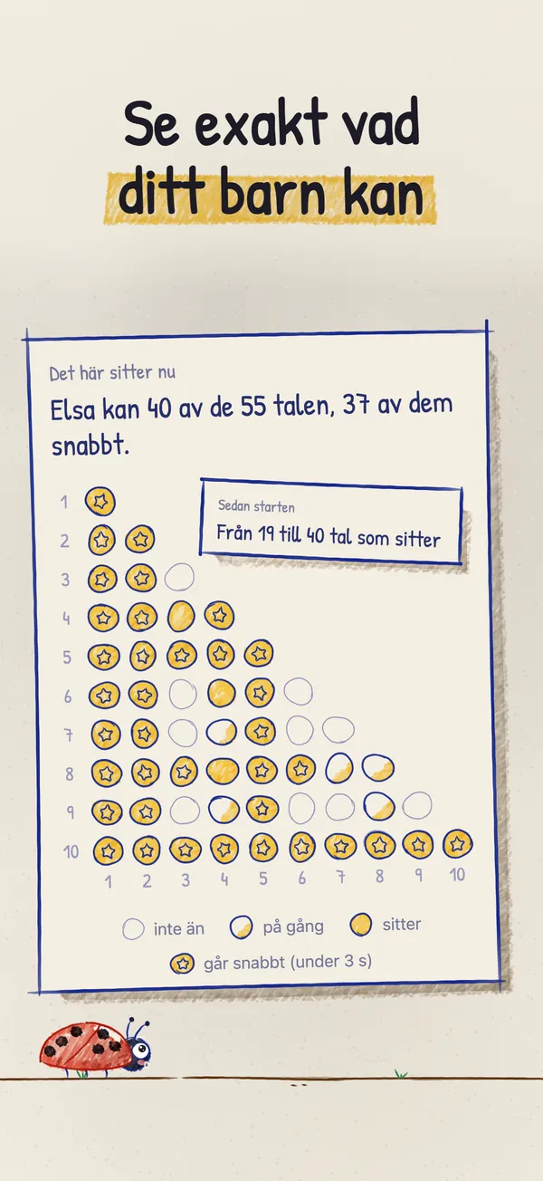 Prickkartan: en triangel av prickar för de 55 talen, de flesta ifyllda, med en rad om hur många tal barnet kan och hur många av dem som går snabbt.