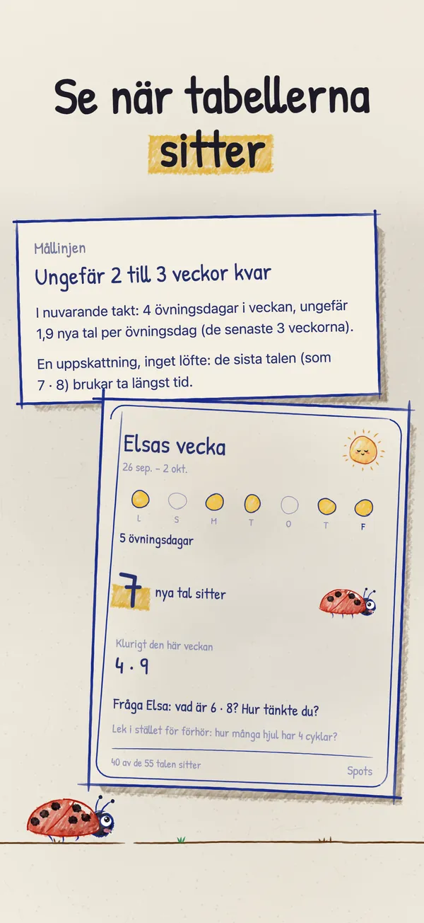 Mållinjen med en uppskattning i veckor, ovanför ett veckokort med övningsdagar, nya tal och ett knepigt tal att fråga om.